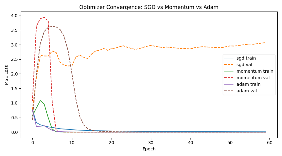 Optimizer convergence comparison plot